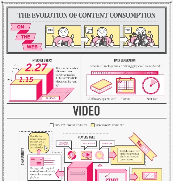 the spectacular evolution of web content consumption 1