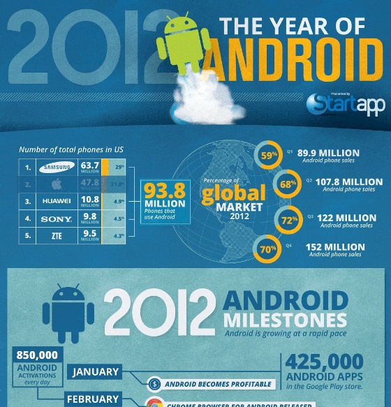 the year of android 1