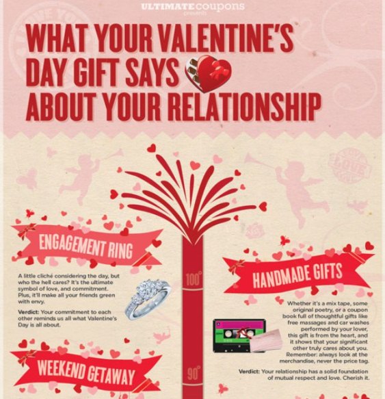 what your valentine’s day gift says about your relationship 1