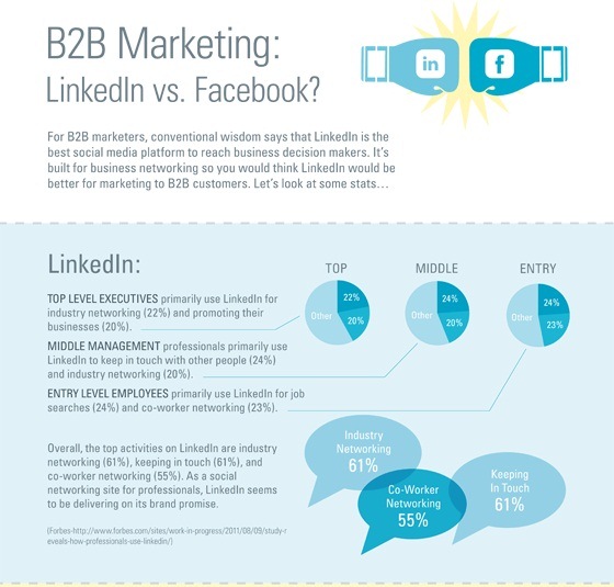 B2B marketing linkedIn vs. facebook 1