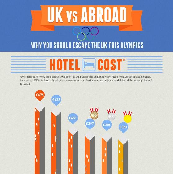 UK vs abroad – why you should escape the UK this olympics 1