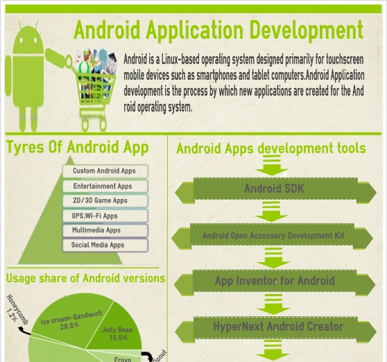 Android Application Development (Infographic)