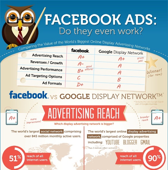 facebook ads – do they even work 1
