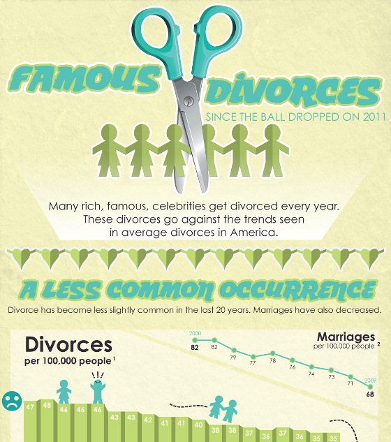 famous celebrity divorce in 2011 1