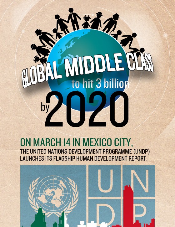global middle class to hit 3 billion by 2020 1