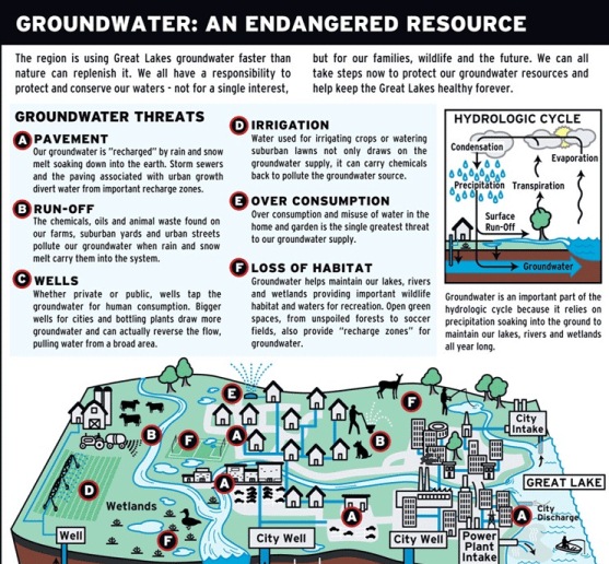 ground water an endangered resource 1