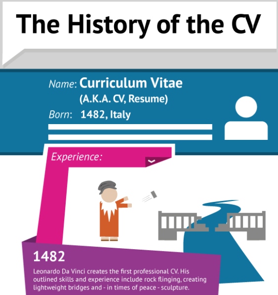 the history of CV 1