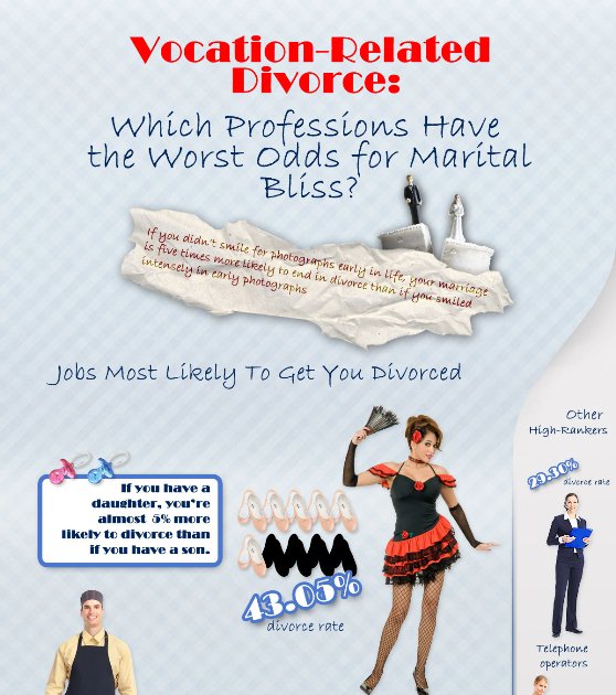highest divorce rate by profession 1