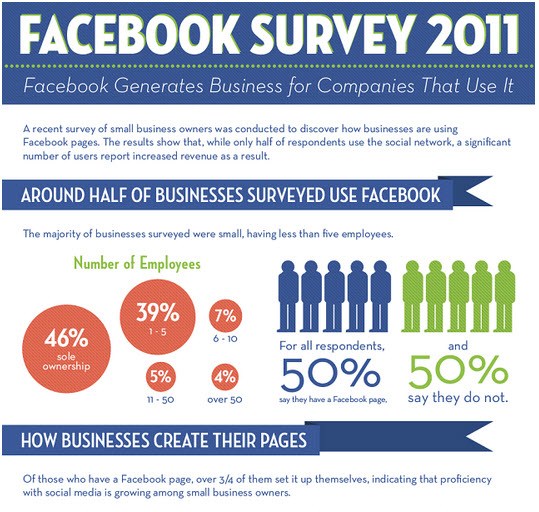 Top 10 Facebook Marketing Infographics