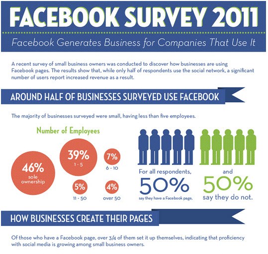 how facebook generates business for companies that uses it 1