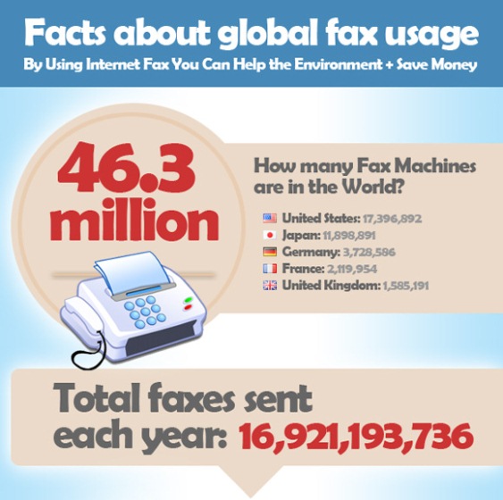 how many faxes are sent globally including cost and environmental implications 1