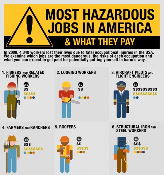 most hazardous jobs in america 1