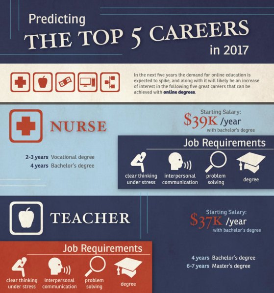 predicting the top 5 careers in 2017 1