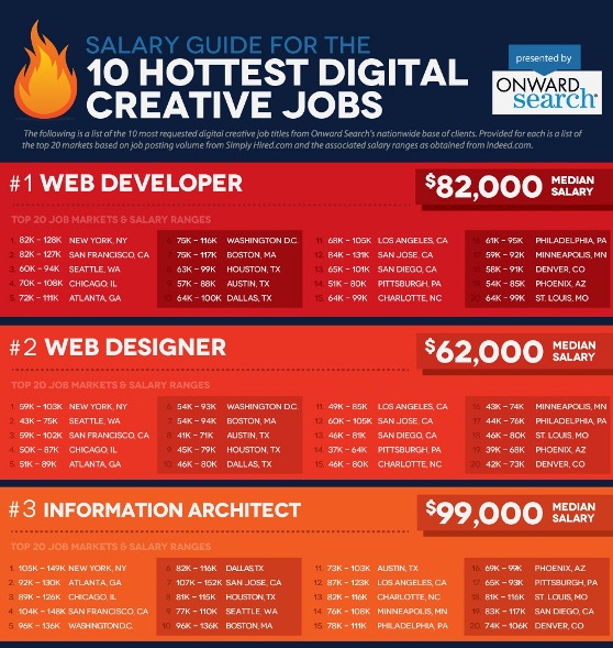 salary guide for the 10 hottest digital creative jobs 1
