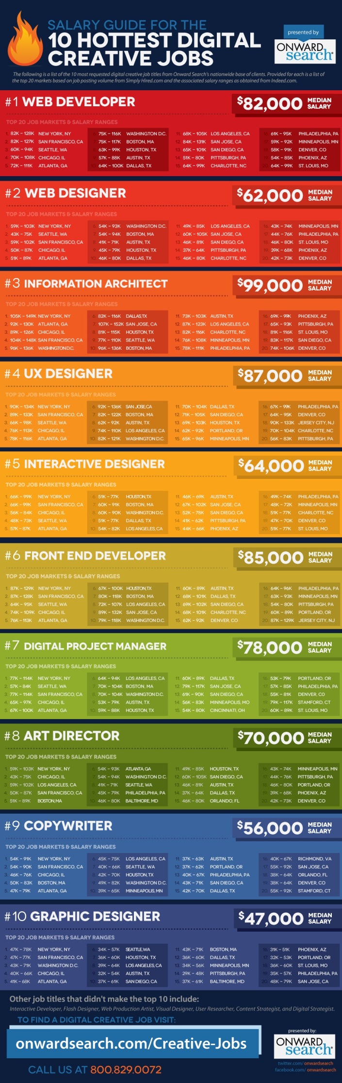 Top 10 Job Infographics