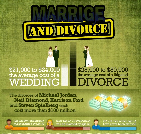 statistics on marriage and divorce 1