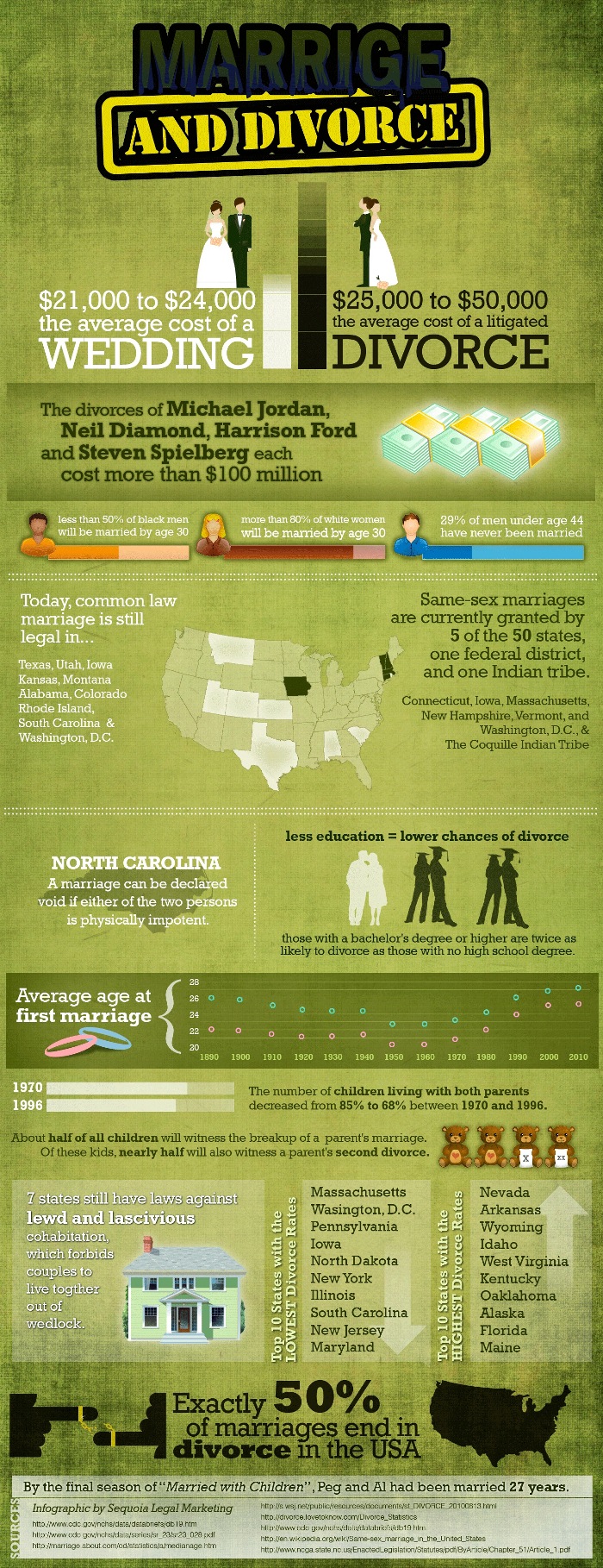 Top 10 Divorce Infographics