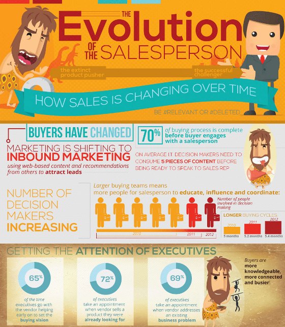 the evolution of the salesperson 1