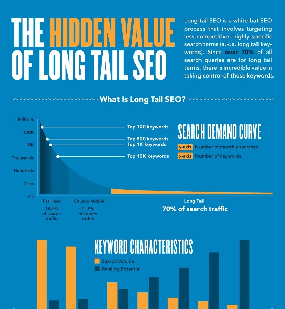 the hidden value of long tail SEO 1