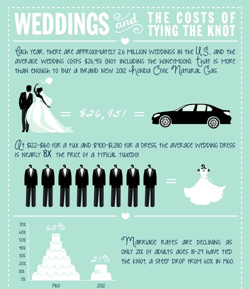 weddings and the costs of tying the knot 1
