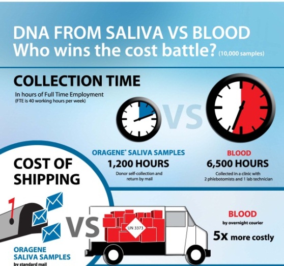 DNA from saliva vs blood – who wins the cost battle 1