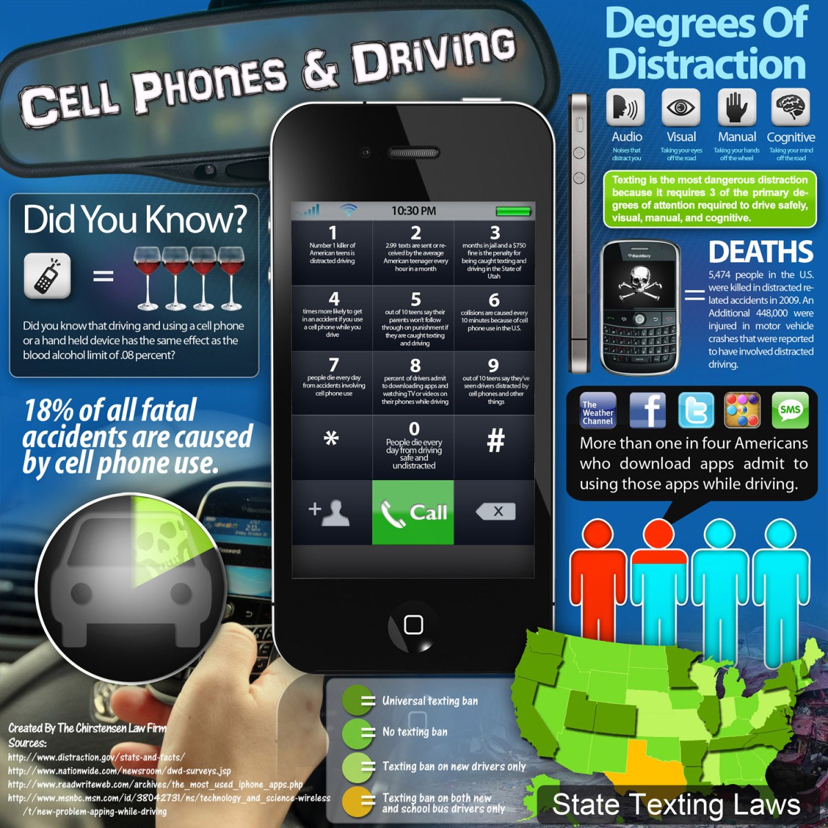 Cell phones distract from driving
