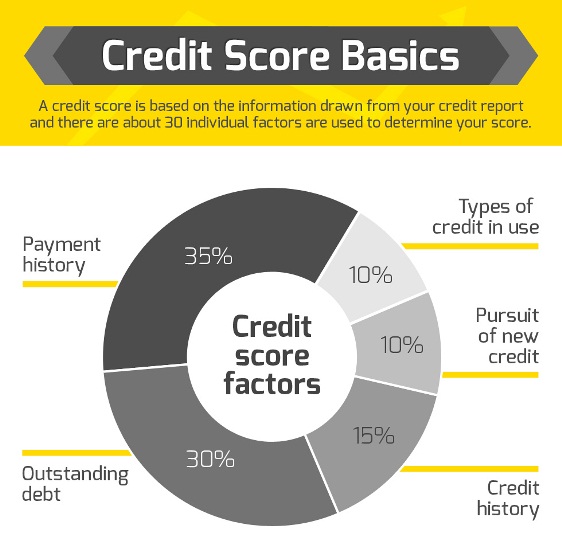 credit score basics  1