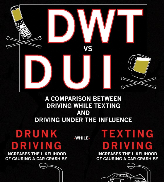 driving while texting more likely to cause crash than DUI 1