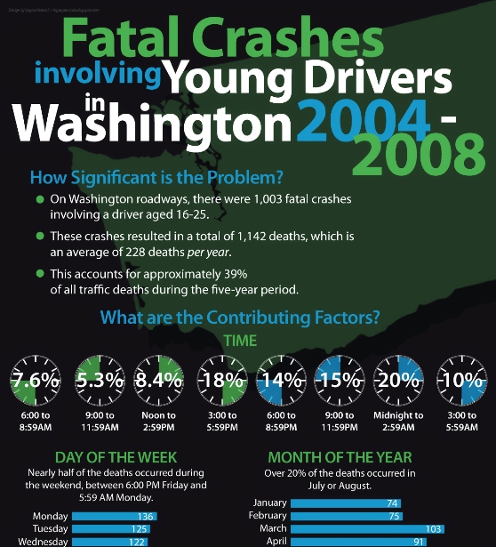 fatal crashes involving young drivers in washington 1