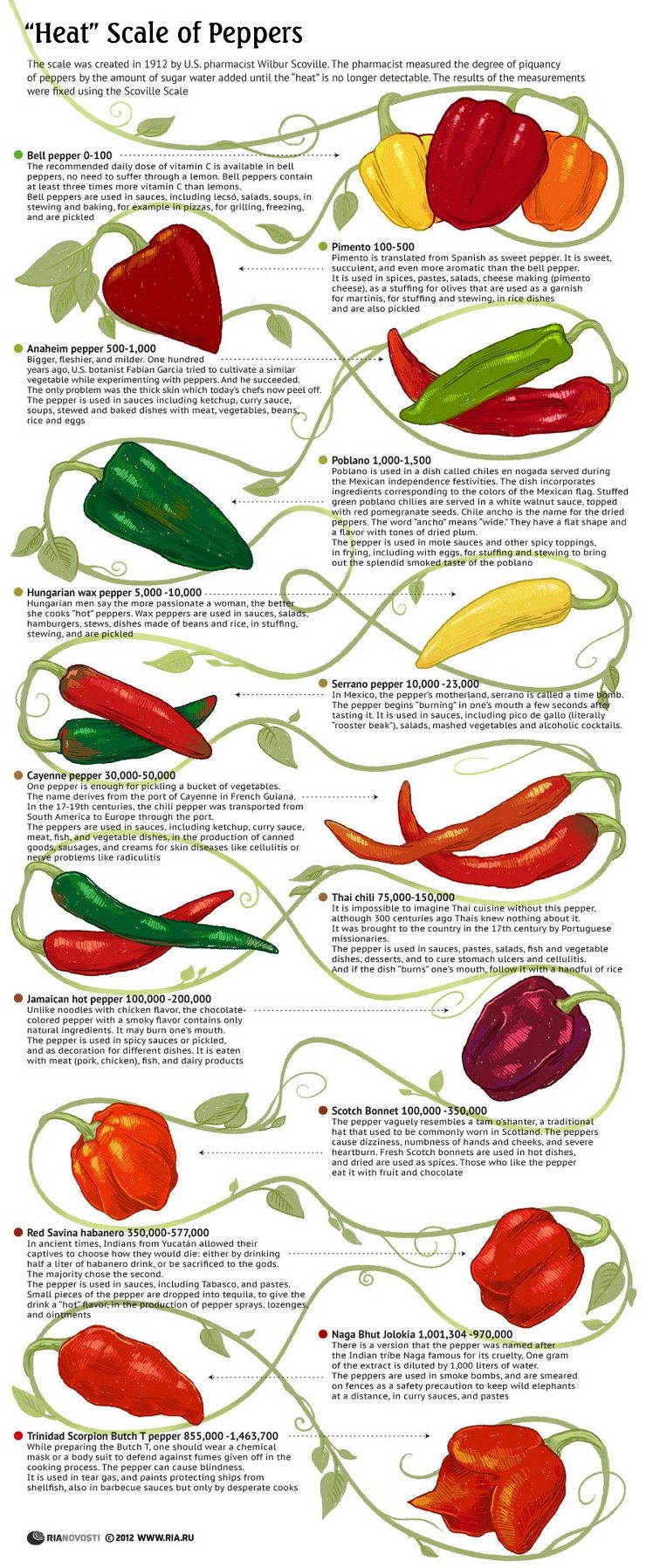 Pepper Scale Chart