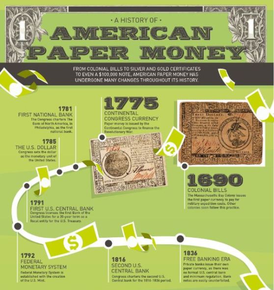 history of american paper money 1