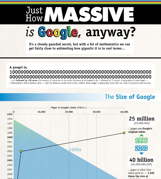 how big is google 1