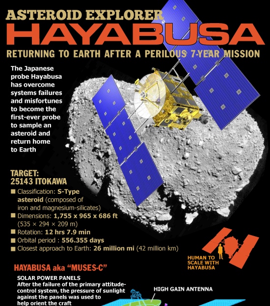how japan’s hayabusa asteroid mission worked 1