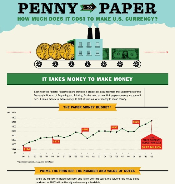 penny to paper how much does it costs to make U.S. currency 1