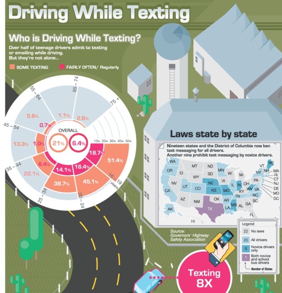texting while driving statistics 1