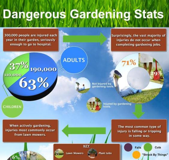 dangers of gardening 1
