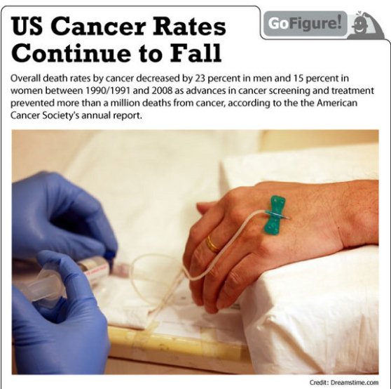 deaths from cancer in US drop 1