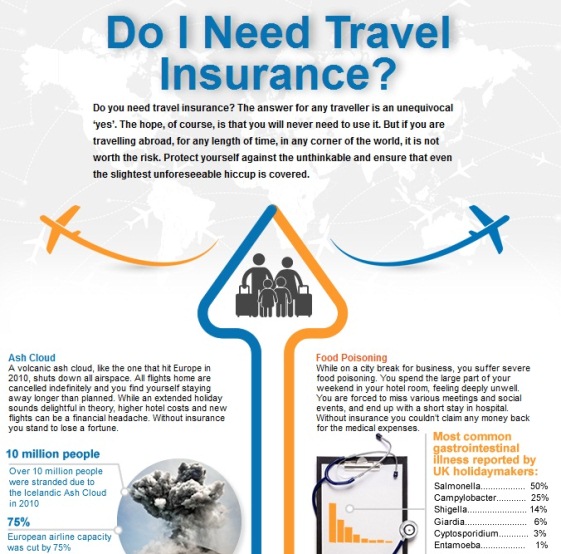 do i really need travel insurance 1