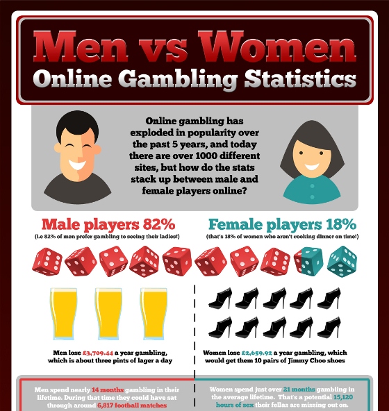 men vs women online gambling statistics 1