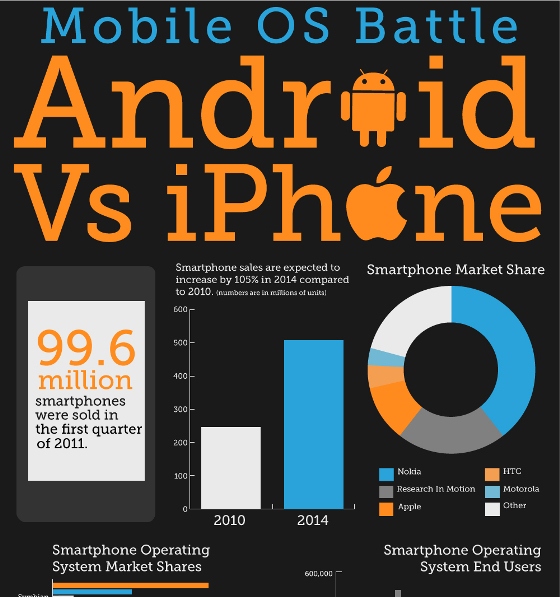 mobile battles iPhone vs android, facebook vs group on 1