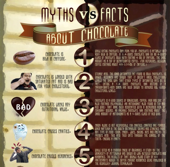 myths and facts about chocolate 1