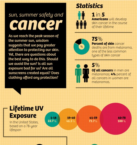 sun, summer safety, and cancer 1