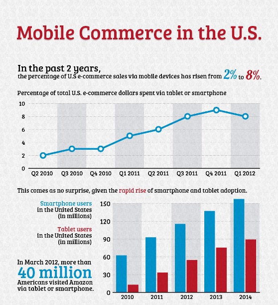 the major commerce in the US 1