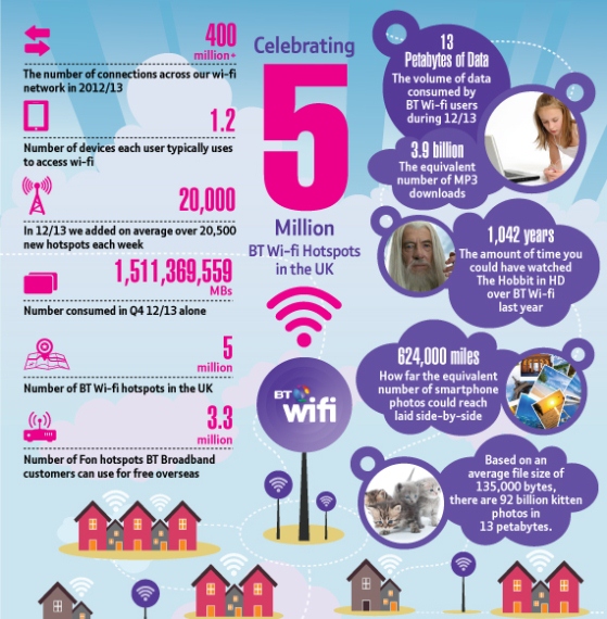 BT Wi-fi hits 5 million hotspots 1