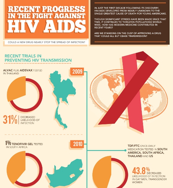 recent progress in the fight against HIV AIDS 1