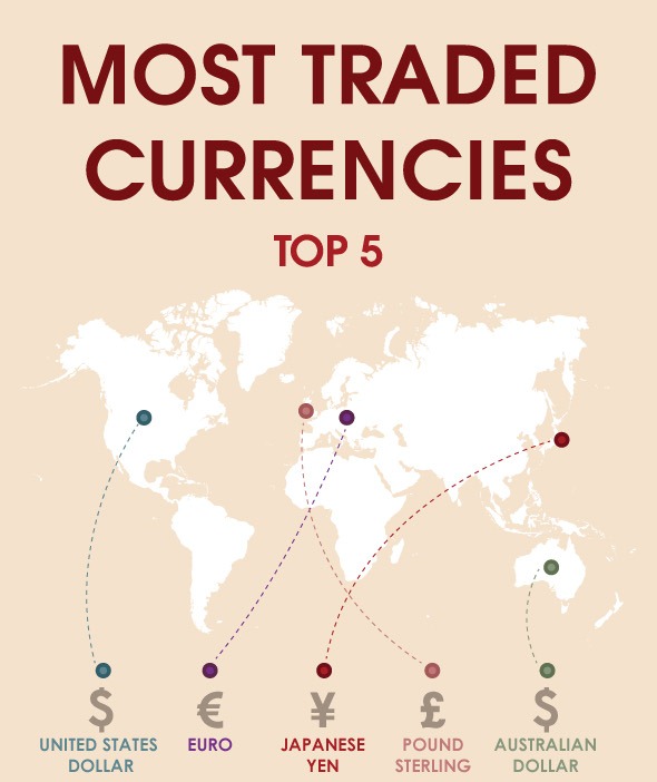 Most Traded Currencies