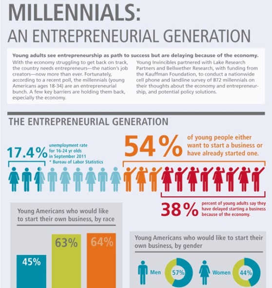 millennials an entrepreneurial generation 1