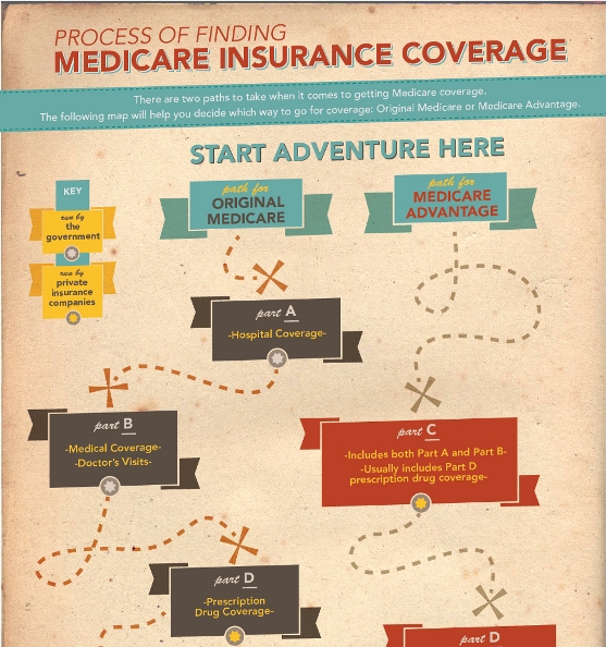 process of finding medicare insuance coverage 1