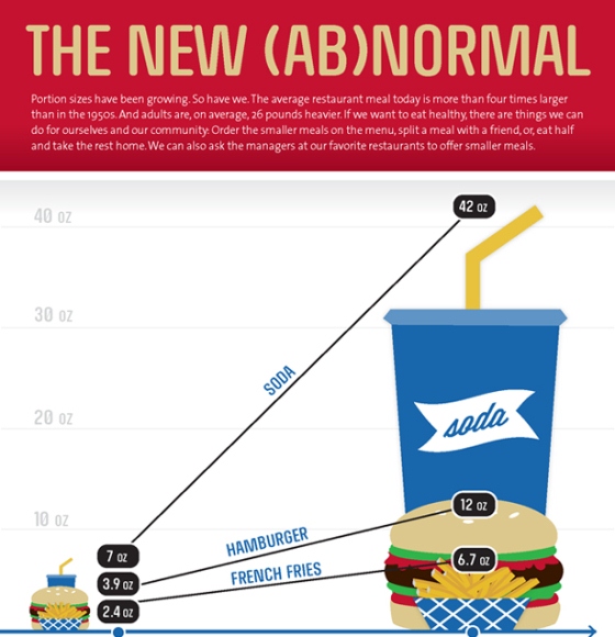 a fast food burger is 3 times larger now than in the 1950s 1