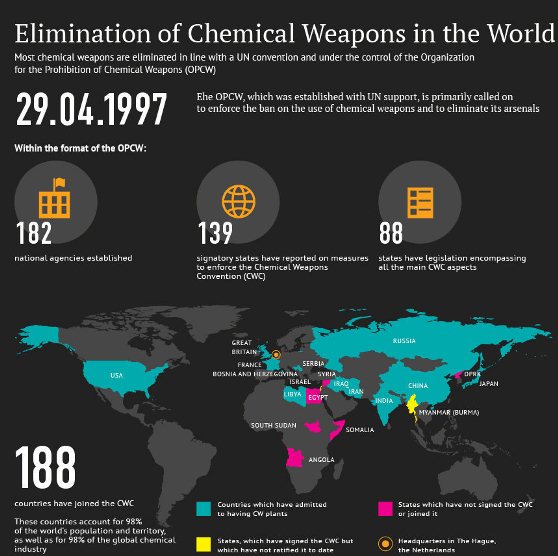 elimination of chemicals weapons in the world 1